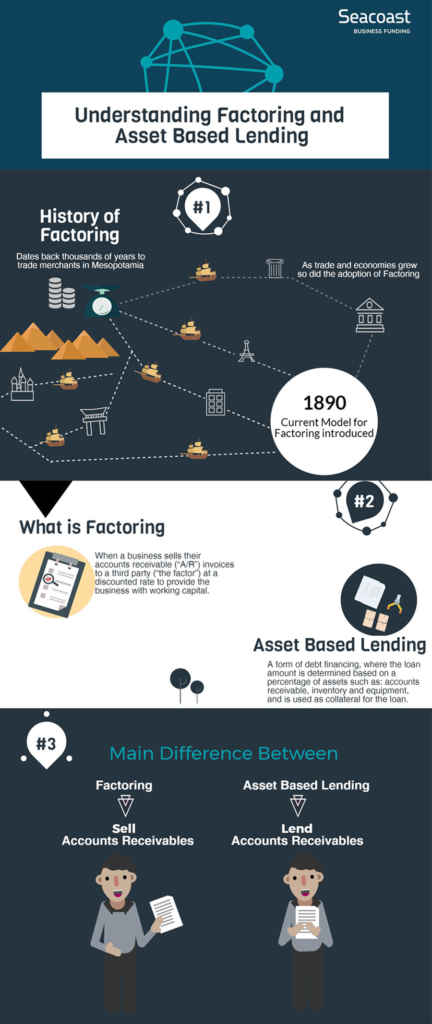 The History of Factoring and Asset Based Lending